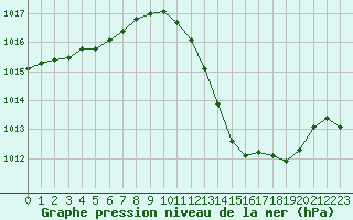 Courbe de la pression atmosphrique pour Gap-Sud (05)