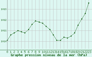 Courbe de la pression atmosphrique pour Leucate (11)