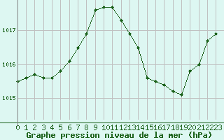 Courbe de la pression atmosphrique pour Aouste sur Sye (26)