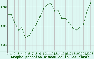 Courbe de la pression atmosphrique pour Luc-sur-Orbieu (11)
