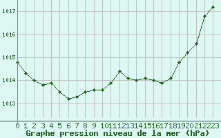 Courbe de la pression atmosphrique pour Isle-sur-la-Sorgue (84)