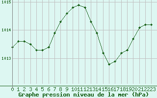 Courbe de la pression atmosphrique pour Istres (13)