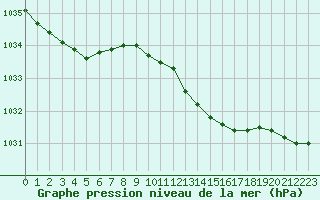 Courbe de la pression atmosphrique pour Xonrupt-Longemer (88)