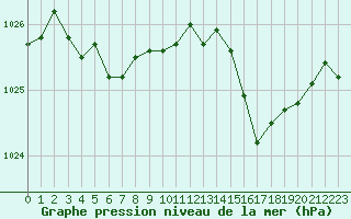 Courbe de la pression atmosphrique pour Cherbourg (50)