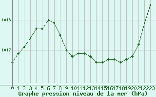 Courbe de la pression atmosphrique pour Grenoble/St-Etienne-St-Geoirs (38)