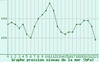 Courbe de la pression atmosphrique pour Saint-Girons (09)