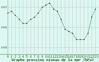 Courbe de la pression atmosphrique pour Melun (77)