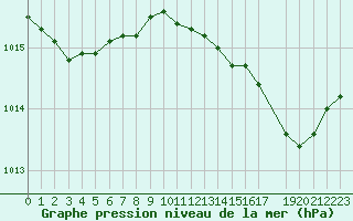 Courbe de la pression atmosphrique pour Les Pennes-Mirabeau (13)
