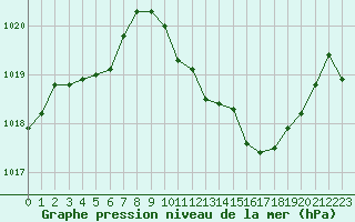 Courbe de la pression atmosphrique pour Grenoble/St-Etienne-St-Geoirs (38)