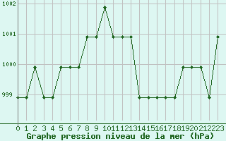 Courbe de la pression atmosphrique pour Souprosse (40)