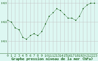 Courbe de la pression atmosphrique pour Lannion (22)