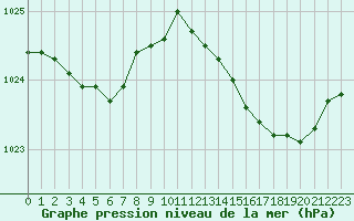 Courbe de la pression atmosphrique pour Nostang (56)