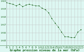 Courbe de la pression atmosphrique pour Corny-sur-Moselle (57)