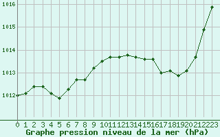 Courbe de la pression atmosphrique pour Romorantin (41)