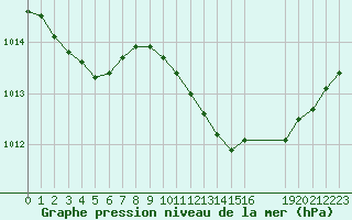 Courbe de la pression atmosphrique pour Saint-Haon (43)