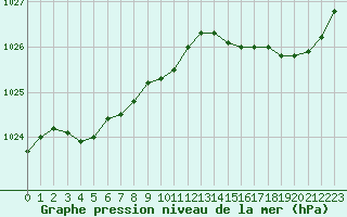 Courbe de la pression atmosphrique pour Hd-Bazouges (35)