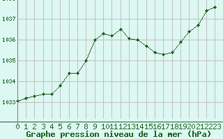 Courbe de la pression atmosphrique pour Charleville-Mzires (08)