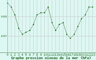 Courbe de la pression atmosphrique pour Cavalaire-sur-Mer (83)