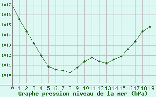 Courbe de la pression atmosphrique pour Herserange (54)