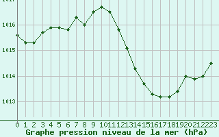 Courbe de la pression atmosphrique pour Pomrols (34)