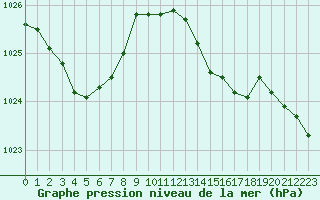 Courbe de la pression atmosphrique pour Dunkerque (59)