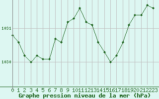 Courbe de la pression atmosphrique pour Pointe de Chassiron (17)