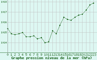 Courbe de la pression atmosphrique pour Dunkerque (59)