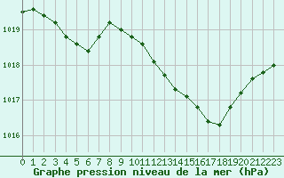 Courbe de la pression atmosphrique pour Recoubeau (26)