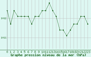 Courbe de la pression atmosphrique pour Nostang (56)