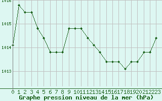 Courbe de la pression atmosphrique pour Nostang (56)
