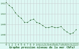 Courbe de la pression atmosphrique pour Gurande (44)