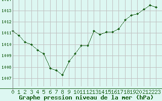 Courbe de la pression atmosphrique pour Selonnet (04)