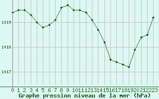 Courbe de la pression atmosphrique pour Marignane (13)