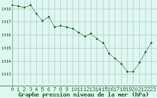 Courbe de la pression atmosphrique pour Perpignan Moulin  Vent (66)