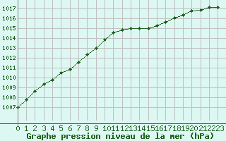 Courbe de la pression atmosphrique pour Le Bourget (93)