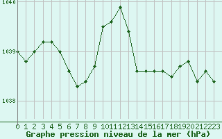 Courbe de la pression atmosphrique pour Saint-Philbert-de-Grand-Lieu (44)