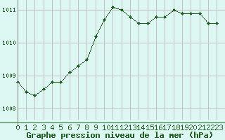 Courbe de la pression atmosphrique pour Le Bourget (93)