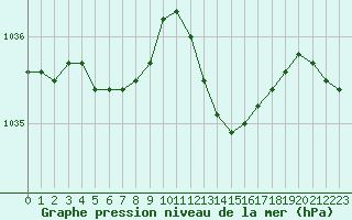 Courbe de la pression atmosphrique pour Herhet (Be)