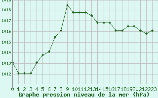 Courbe de la pression atmosphrique pour Colmar-Ouest (68)