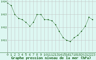 Courbe de la pression atmosphrique pour Thoiras (30)