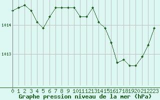 Courbe de la pression atmosphrique pour Saint-Quentin (02)