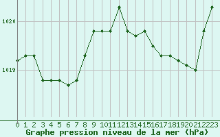 Courbe de la pression atmosphrique pour Guidel (56)