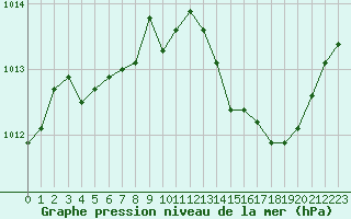 Courbe de la pression atmosphrique pour Saint-Sorlin-en-Valloire (26)