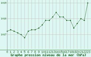 Courbe de la pression atmosphrique pour Romorantin (41)