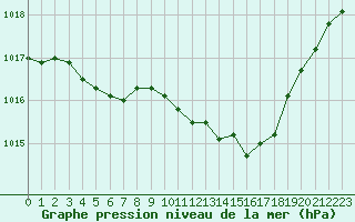 Courbe de la pression atmosphrique pour Bergerac (24)