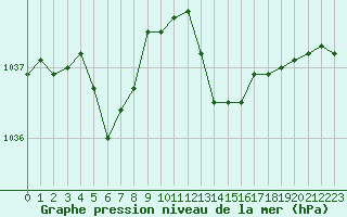 Courbe de la pression atmosphrique pour Nostang (56)