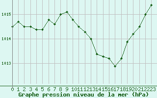 Courbe de la pression atmosphrique pour Bziers Cap d