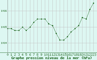 Courbe de la pression atmosphrique pour Perpignan (66)