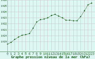 Courbe de la pression atmosphrique pour Avord (18)