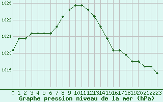 Courbe de la pression atmosphrique pour Agde (34)